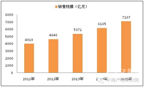 2011-2015年中国快餐行业销售规模情况