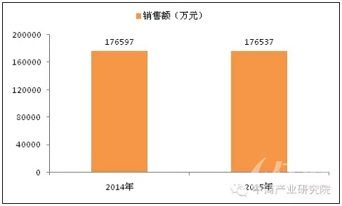 2014-2015年永和大王餐饮集团销售额情况