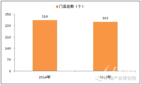 2014-2015年永和大王餐饮集团门店数情况