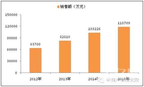 2012-2015年上海世好餐饮管理有限公司销售额情况