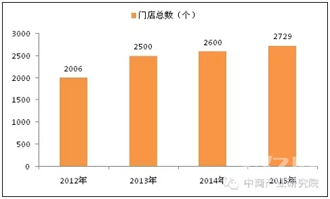 2012-2015年上海世好餐饮管理有限公司门店数情况